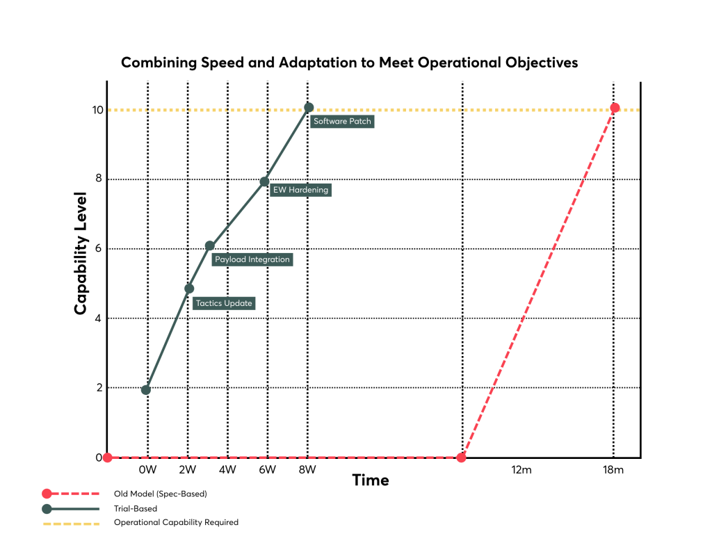 Combining speed and adaptation to meet operational objectives