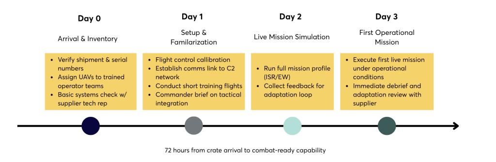 Commander's operational integration guide